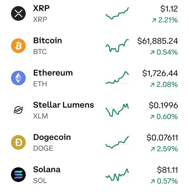 A cryptocurrency price tracker displays gains across major coins including XRP ($1.12, up 2.21%), Bitcoin ($61,885.24, up 0.54%), Ethereum ($1,726.44, up 2.08%), Stellar Lumens ($0.1996, up 0.60%), Dogecoin ($0.07611, up 2.59%), and Solana ($81.11, up 0.57%). The image supports the post's optimistic sentiment about XRP by showing it leading the pack with the second-highest gain among the listed cryptocurrencies, alongside an upward trending chart.