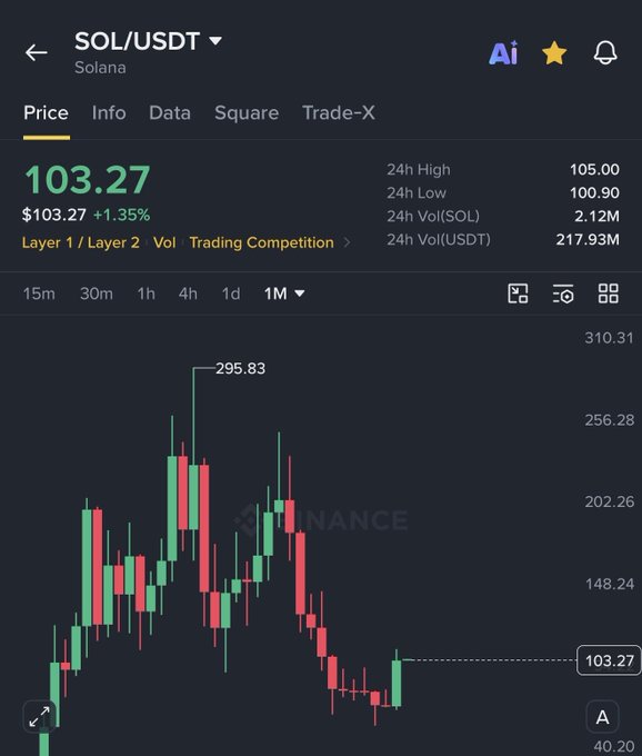 A Binance trading chart for Solana (SOL/USDT) showing the current price at $103.27 (+1.35%), with a monthly candlestick view displaying a recent peak at $295.83 and a 24-hour range between $100.90 and $105.00. The chart supports the post's claim, visually confirming that SOL has just closed a green monthly candle for the first time in 10 months, breaking a prolonged downtrend from its previous highs.