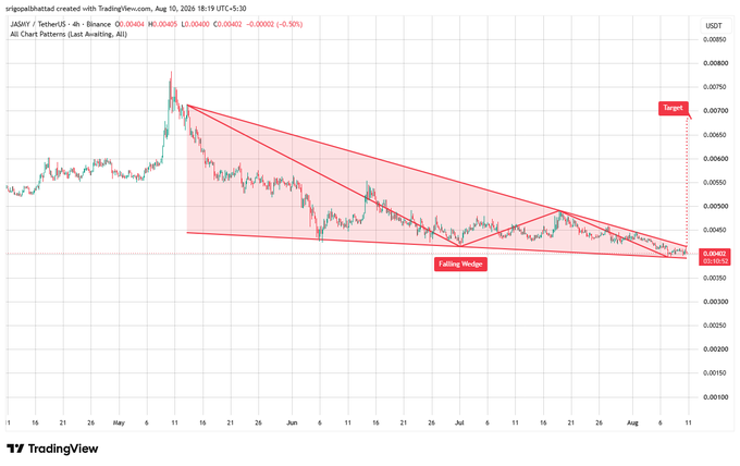 A TradingView chart of JASMYUSDT/Binance pair showing a 'Falling Wedge' pattern with a 'Target' marked around 0.00700 and current price at 0.00403.