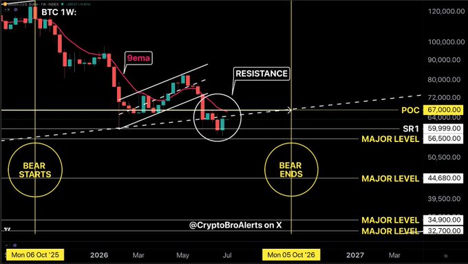 The image shows a Bitcoin (BTC) weekly candlestick chart analyzing price action from October 2025 through early 2027, with the current price at $67,000 facing resistance at the 9EMA and Point of Control (POC) at $64,000, alongside major support levels at $44,680 and $32,700. It marks a bear market starting in late 2025 and ending around mid-2026, illustrating the analyst's thesis that bulls are pushing price into key resistance where bears may form weekly candle pivots.