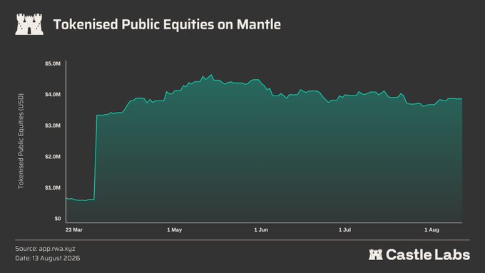 A line chart titled 'Tokenised Public Equities on Mantle' from Castle Labs, showing the value of tokenized public equities (USD) rising from below $1M to peak around $4M between March and June, then stabilizing around $4M through August 13, 2026.