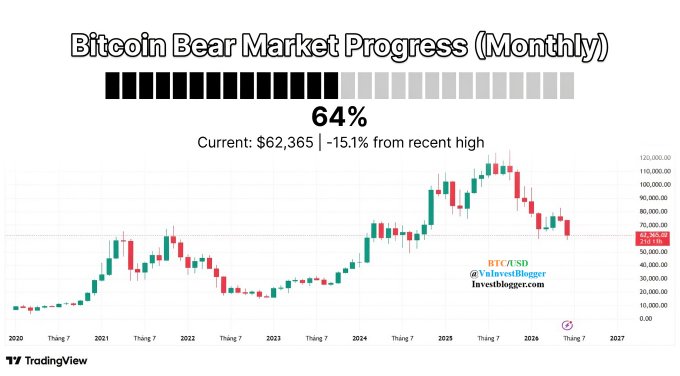 The image features a bar graph that shows the performance of Bitcoin over time, represented by vertical bars indicating different months. The title of the image reads "BTC Bear Market Progress (Monthly): #BTC #Bitcoin Bitcoin Bear Market Progress (Monthly): Current: $62,365 - 15.1% from local high #Gold #Macro #Crypto". This graph indicates that Bitcoin has had a negative performance in recent months and is currently down by approximately 15.1%. The overall color scheme of the image is predominantly white with some red elements, which contrast nicely against the green bars representing the time period.