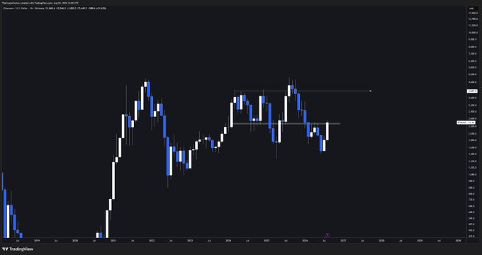 A TradingView chart of Ethereum (ETH) showing monthly candlesticks around the $2,400–$2,600 range, with horizontal support/resistance lines marking the consolidation zone. The accompanying post suggests a monthly close above $2.5k would signal a breakout toward the $4,000 level.