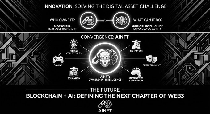 An infographic titled 'INNOVATION: SOLVING THE DIGITAL ASSET CHALLENGE' explaining the convergence of AI and NFT technology.