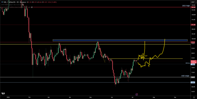 A daily chart of $SOL/USDT on Binance shows the price consolidating between approximately $130 and $164, with the trader's yellow annotations outlining trigger plans targeting a breakout above resistance or a retest of the lower support zone. The current price is $140.00, with a marked resistance near $161 and key levels at $130.64 highlighted on the right axis.