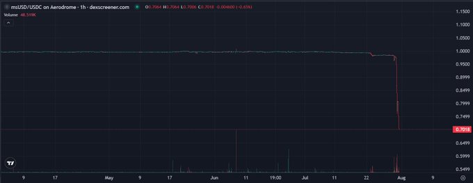 A TradingView chart of msUSD/USDC on Aerodrome shows the stablecoin holding its $1.00 peg for months before suddenly collapsing to around $0.7098 on August 1st, 2025—a 48.519K% volume spike accompanying the depeg visually confirms the oracle failure and undercollateralization described in the post.