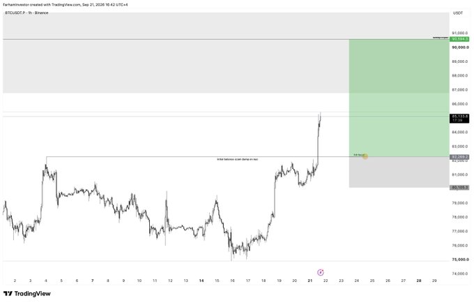 A TradingView chart of BTCUSDT on Binance showing a sharp upward price movement with a green projected profit zone and gray loss zone.