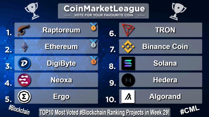 CoinMarketLeague voting rankings showing the Top 10 Most Voted Blockchain Projects for Week 29, with Raptoreum in 1st, Ethereum 2nd, and DigiByte 3rd.