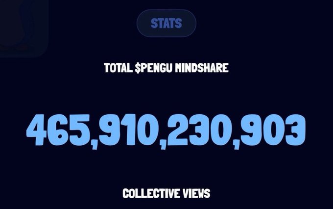 A dark-themed stats screen displaying 'TOTAL $PENGU MINDSHARE' at '465,910,230,903' in large blue numbers, labeled 'COLLECTIVE VIEWS' below.