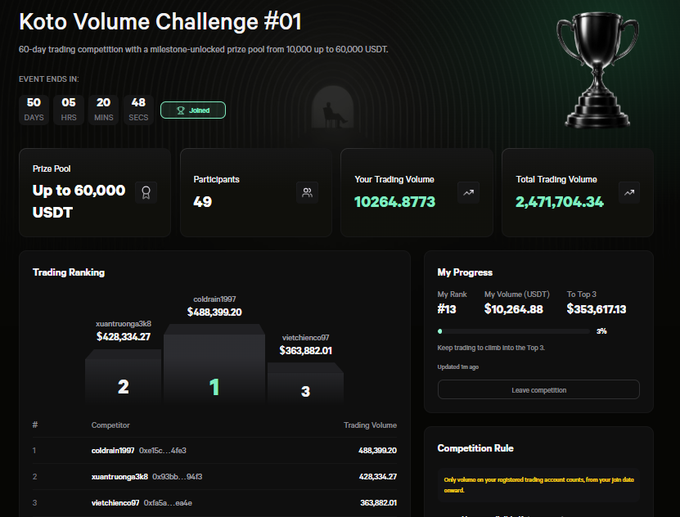A dashboard for 'Koto Volume Challenge #01' shows a prize pool up to 60,000 USDT, 49 participants, and a trading ranking with 'coldrain1997' in 1st place.