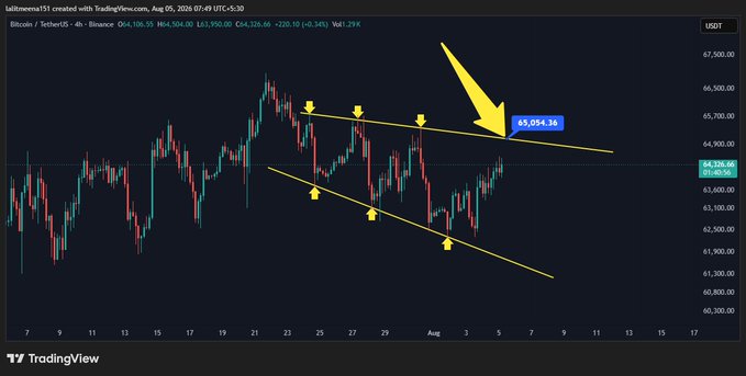 A Bitcoin/TetherUS 4-hour candlestick chart on Binance shows BTC trading at $65,054.34, with a large yellow arrow and multiple smaller arrows highlighting the price approaching a descending trendline resistance that has capped multiple recent highs since late July.