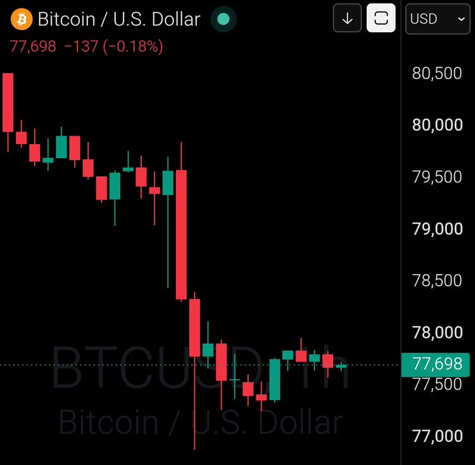 A Bitcoin/U.S. Dollar candlestick chart on Robinhood shows BTC trading at $77,698, down 0.18% ($137), with recent price action displaying a sharp decline from around $80,500 to the current level near $77,500.