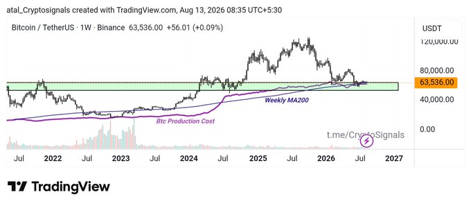 A TradingView weekly Bitcoin/TetherUS chart showing BTC at $63,536 (+0.09%) with technical indicators including the Weekly MA200 and BTC Production Cost lines.