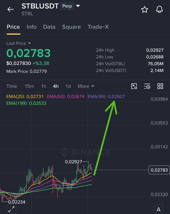 A cryptocurrency trading screenshot from Binance showing the STBLUSDT perpetual pair at $0.02783 (+3.38%), with a 4-hour chart featuring EMA indicators (25, 50, 99, 199) and a green arrow pointing upward.