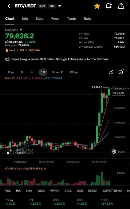 A cryptocurrency trading app showing a BTC/USDT chart with a last price of 79,626.2 (+0.42%), featuring a dramatic upward spike in price, with moving averages (MA5, MA10, MA20) and various technical indicators listed.