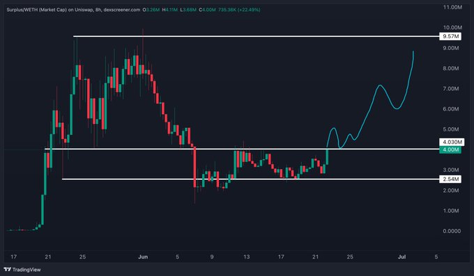 In this image, there are two charts displayed side by side, both of them showing a rise in cryptocurrency prices or an upward trend in the market. The first chart displays a line graph with a blue color, depicting an increase over time as it moves from left to right. The second chart features a bar graph with red and green bars that show fluctuations and trends in the cryptocurrency market. The charts are presented in a dark background against light colors, making them stand out prominently. The accompanying post provides further context for this information by stating: "Sized into !" meaning it is bigger than average and says "ATH", indicating that this chart is focused on tracking Bitcoin prices or other cryptocurrencies as they soar. The post also mentions how the chart's values are set to grow rapidly, with a high price of 1,000 units.