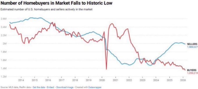 The image is a line chart titled "Number of Homebuyers in Market Falls to Historic Low," showing the estimated number of U.S. homebuyers and sellers actively in the market from 2014 to 2026. It compares two trend lines—sellers (currently at 1,989,027) and buyers (currently at 1,339,219)—with buyers experiencing a sharp decline in recent years while sellers have trended upward, based on MLS data and Redfin data.