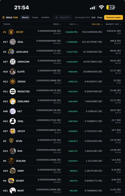 A mobile screenshot of the SHLD.FUN token marketplace on the Zcash (ZEC) blockchain, showing 18 meme tokens trading against ZEC with substantial 24-hour gains ranging from +48.61% (ANDY) to +13,034.76% (ZECAT). The post "people today move to zcash season" ties into the image's display of high-volume, volatile ZEC trading pairs—including top movers like ZEAL (+7,454.04%), JACKJACK (+1,517.78%), and ZEROCOIN (+1,431.92%)—highlighting renewed speculative interest in the Zcash ecosystem.