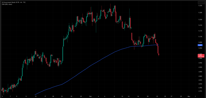 A financial candlestick chart shows a strong rise followed by a sharp recent decline, with a blue moving-average line across the black grid.