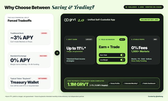 A crypto-themed comparison graphic titled “Why Choose Between Saving & Trading?” contrasts traditional financial products with a dark “grvt 2.0” app panel showing text such as “Earn + Trade,” “0% Fees,” and “1.1M GRVT.”