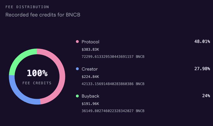 A dashboard titled "FEE DISTRIBUTION" shows a pie chart breaking down recorded fee credits for BNCB into Protocol (48.01%), Creator (27.98%), and Buyback (24%).