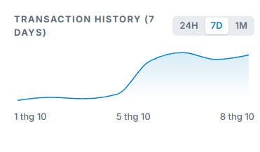 A line graph titled "TRANSACTION HISTORY (7 DAYS)" showing daily transaction activity from October 1 to October 8, with a sharp upward spike beginning around October 5 that plateaus near the end of the week. The visualization supports the post's claim of explosive growth, illustrating the dramatic surge in daily transactions on the Midnight network during that period.