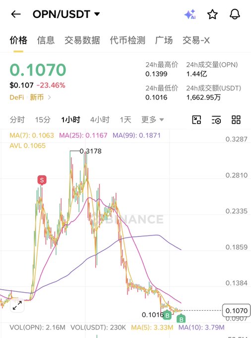 The image shows a stock chart with a downward trend, indicating that the stock's value has been decreasing over time. The chart also displays a red dot at the bottom left corner of the screen, which could be interpreted as an indication or warning about the stock's performance. In response to this information, one might wonder if the stock can still bounce back and recover its previous value. However, it is important to note that without additional context or data on the specific stock and market conditions, we cannot confidently determine whether the stock will bounce back or not.