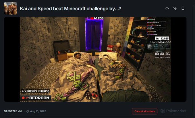 The image shows a livestream titled "Kai and Speed beat Minecraft challenge by..?" featuring two people sleeping in a bedroom setting with "2/2 players sleeping" displayed, along with a score of 41706. The Polymarket betting interface shows $1,507,726 volume with a price of 82.79% on "Yes" for 83,000, reflecting the active prediction market on whether Kai Cenat and Speed will beat all four hardcore bosses in their Minecraft challenge.