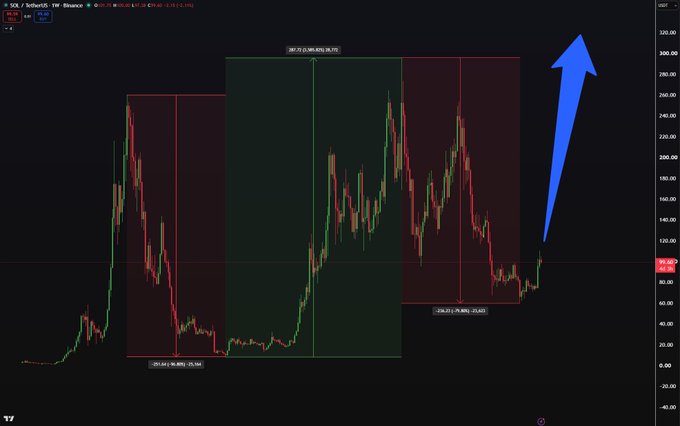 The image displays a SOL/USDT weekly candlestick chart on Binance spanning from 2020 to 2025, highlighting Solana's dramatic price swings between $8.35 and $296.71 across the highlighted market cycles. A large blue upward arrow is overlaid on the chart, visually reinforcing the post's bullish claim that SOL could repeat its 3,585% gain and potentially reach new highs.