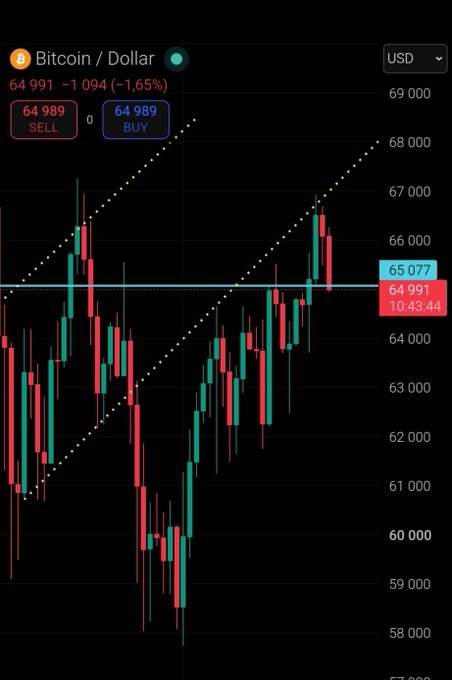A Bitcoin/Dollar trading chart showing a price of 64,991 USD with a -1.65% decline, displaying red and green candlesticks with a dotted ascending trendline.
