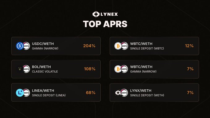 The image shows a list of top performing pools on Lynex, with each pool represented by a circle containing the name of the cryptocurrency and its corresponding percentage return. The pools are arranged in descending order based on their returns. The top performing pools include USDC/WETH, Classic Volatile, Linea, Single Deposit, WBTC/WETH, and LYNX/WETH.