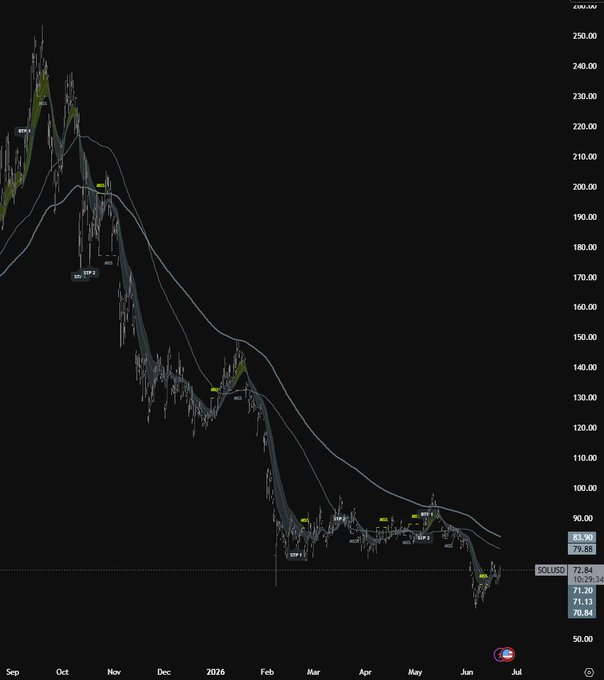 In this image, a line graph displays a downward trend of the cryptocurrency market compared to the previous day, with prices decreasing over time. The data is represented by black lines against a black background, emphasizing the downward movement of Bitcoin's value. The x-axis shows dates starting from January 1st and ending on May 31st, while the y-axis represents the daily closing price of Bitcoin in dollars. The image also contains some text that reads "My tweets can be misconstrued for hate against Solana".