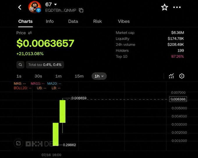 A cryptocurrency/trading app screen showing token "67" (EQDTBh..QNNMP) at price $0.0063657 with +21,013.08% gain, $6.36M market cap, $174.78K liquidity, 199 holders, and a candlestick chart on the 1h timeframe.