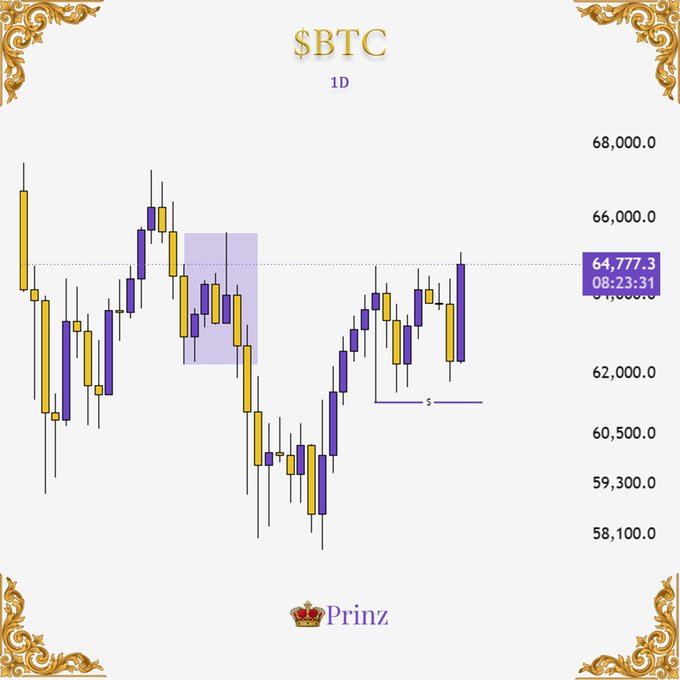 A candlestick chart shows the 1D price movement of Bitcoin ($BTC) hovering around 64,777.3, created by a user named 'Prinz'.