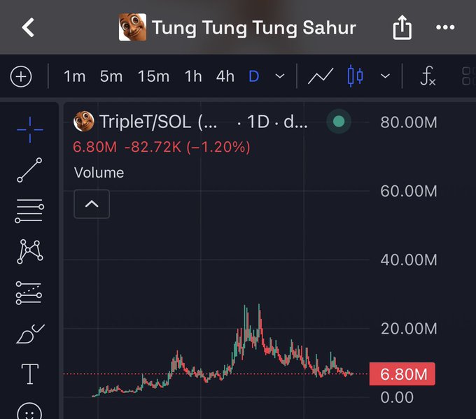 A TradingView-style chart showing TripleT/SOL token price at 6.80M, down 1.20%, with a meme face emoji avatar labeled 'Tung Tung Tung Sahur'.