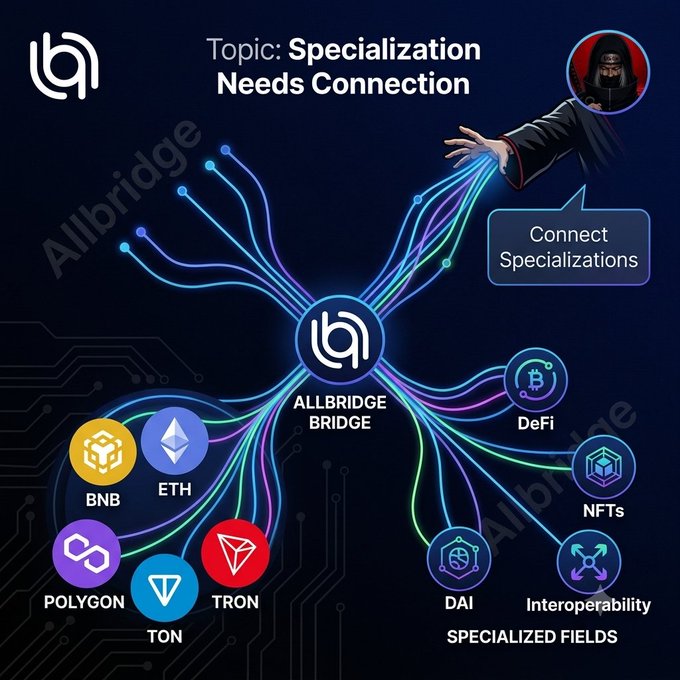 A promotional graphic for Allbridge titled "Specialization Needs Connection," featuring the Allbridge logo at the center connecting various blockchains (BNB, ETH, Polygon, TON, Tron) to specialized fields (DeFi, NFTs, DAI, Interoperability), with a hooded figure extending a hand to "Connect Specializations." The image illustrates the post's message about how different blockchains specialize in different functions and need bridging solutions like Allbridge to unify the multi-chain ecosystem.