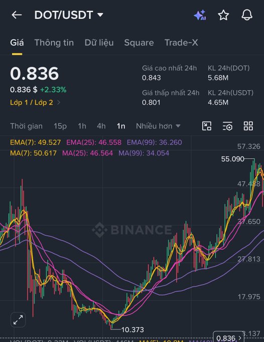 Binance trading chart for DOT/USDT showing a price of 0.836 (+2.33%) with EMA and MA indicator values, displayed in Vietnamese.