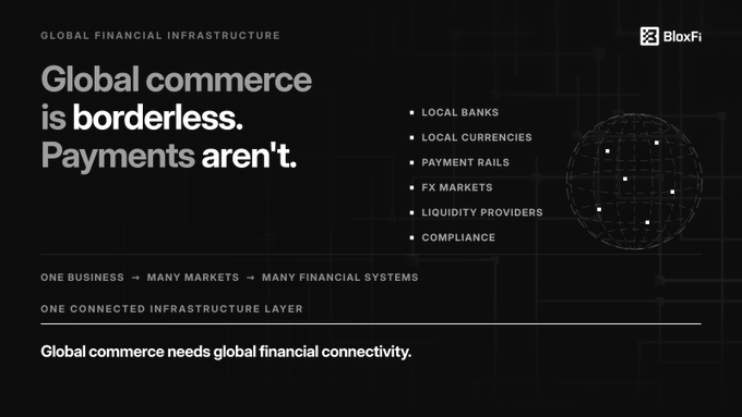 A BloxFi promotional slide with the headline 'Global commerce is borderless. Payments aren't.' listing services like local banks, local currencies, payment rails, FX markets, liquidity providers, and compliance, alongside a globe graphic.