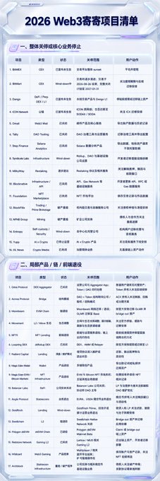 A list titled '2026 Web3 客需项目清单' (2026 Web3 Client Demand Project List), categorized into sections like '整体关注度核心业务单元' (Core Business Units with Overall Attention) and '尾资产/链/都跟波波' (Tail Assets/Chains), featuring tables with project types, types, and states for various blockchain initiatives.