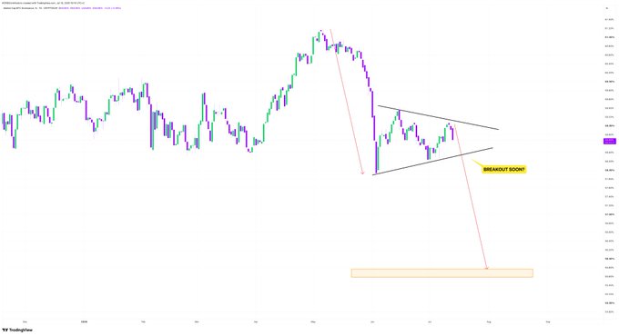 A TradingView chart of BTC.D (Bitcoin Dominance) showing a descending pennant pattern with a "BREAKOUT SOON" annotation, suggesting an imminent sharp decline that could benefit altcoins per the accompanying commentary.