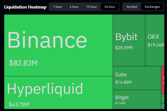 A 24-hour liquidation heatmap showing predominantly green cells across exchanges, with Binance leading at $82.83M, followed by Hyperliquid ($43.78M), Bybit ($20.59M), OKX ($19.24M), Gate ($14.00M), and Bitget ($11.40M), illustrating the strong short squeeze across major crypto trading platforms.