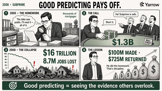 An infographic titled 'GOOD PREDICTING PAYS OFF' by Yarrow outlines a 4-step timeline of the 2008 subprime mortgage crisis, from '2005 THE HOMEWORK' to 'THE LESSON' showing $100M made and $725M returned.