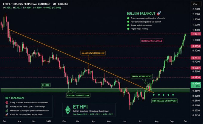 A 2D Binance candlestick chart for the ETHFI/USDT perpetual contract shows a bullish breakout, with price surging from a crucial support zone around $0.4150 to break above a major downtrend line and resistance level at $0.4360, currently trading at $0.4362. Key annotations highlight the "Trendline Breakout," bids placed on support, and potential targets toward $0.5987 and beyond, supporting the post's thesis of accumulation following months of weakness.
