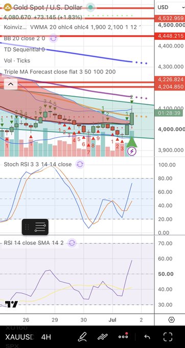 The image shows a TradingView 4-hour chart of Gold Spot/U.S. Dollar (XAUUSD) trading at 4,080.670, up +1.83%, featuring Bollinger Bands, TD Sequential, and Triple MA Forecast indicators along with Stochastic RSI and RSI 14 sub-charts. This visually supports the post's claim of a potential buy signal on the 4-hour timeframe, as the price has crossed above the MA50 (4,063.668), confirming the bullish setup discussed in the live broadcast.
