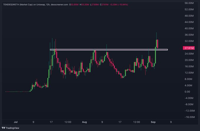 A TradingView 12-hour candlestick chart shows TENDIES (WETH) market cap pulling back from a high near $32M to $27.81M (-16.94%), with price retesting a horizontal support zone around the $28M level that previously served as resistance—aligning with the post's bullish thesis of an easy risk-to-reward setup targeting higher prices.