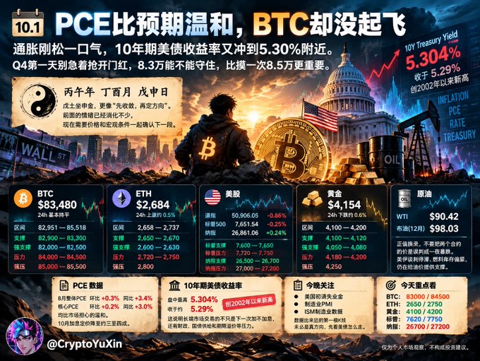 A financial infographic by @CryptoYuXin dated 10.1 titled 'PCE比预期温和，BTC却没起飞' displays market data including BTC at $83,480, ETH at $2,684, and U.S. 10-year Treasury yields at 5.304%.