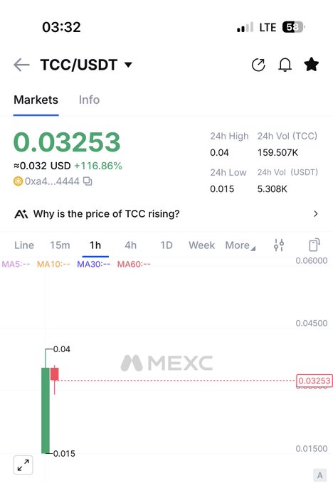 A screenshot of a MEXC exchange chart shows TCC/USDT trading at 0.03253 USDT (≈0.032 USD), up 116.86%, with a 24h high of 0.04 and low of 0.015. The image supports the post's bullish call for $TCC, visually highlighting the recent price surge toward a projected $1B market cap.
