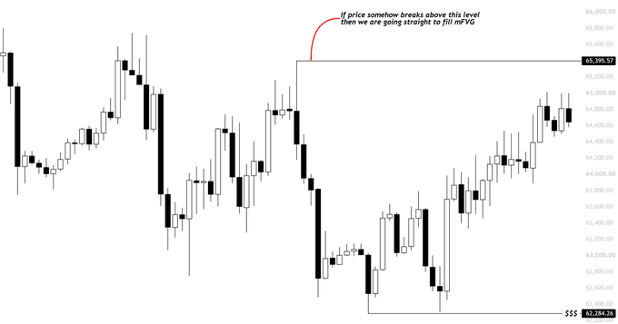 A Bitcoin (BTC/USD) candlestick chart highlights two key technical levels: a resistance line at $65,395.97 marked "If price somehow breaks above this level then we are going straight to fill mFVG," and a support zone near $62,584.35, illustrating the bullish breakout scenario toward $67-68k mentioned in the post.