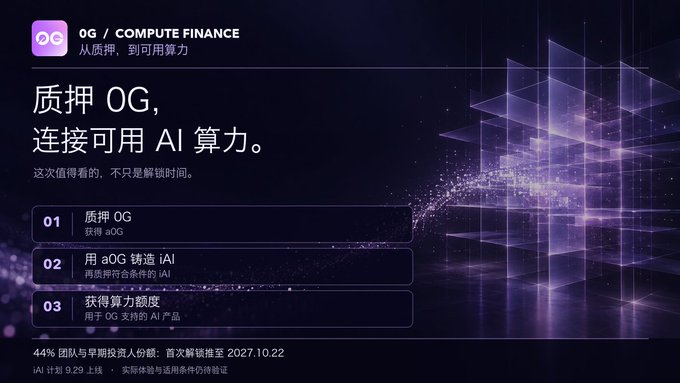 A dark promotional graphic for '0G / COMPUTE FINANCE' featuring Chinese text '质押 OG, 连接可用 AI 算力' and listing steps to obtain aOG, mine iAI with aOG, and receive AI computing power, with a 44% team unlock and vesting ending 2027.10.22.