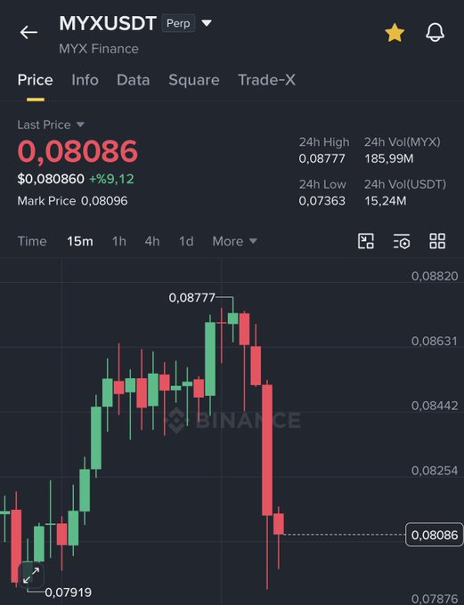 A Binance perpetual futures chart for MYXUSDT (MYX.Finance) showing the pair trading at $0.08086, up +9.12% (approximately +$0.0067), with a 24-hour high of 0.08777 and low of 0.07363, fitting the post's caption about a successful scalping trade on the recent price action.